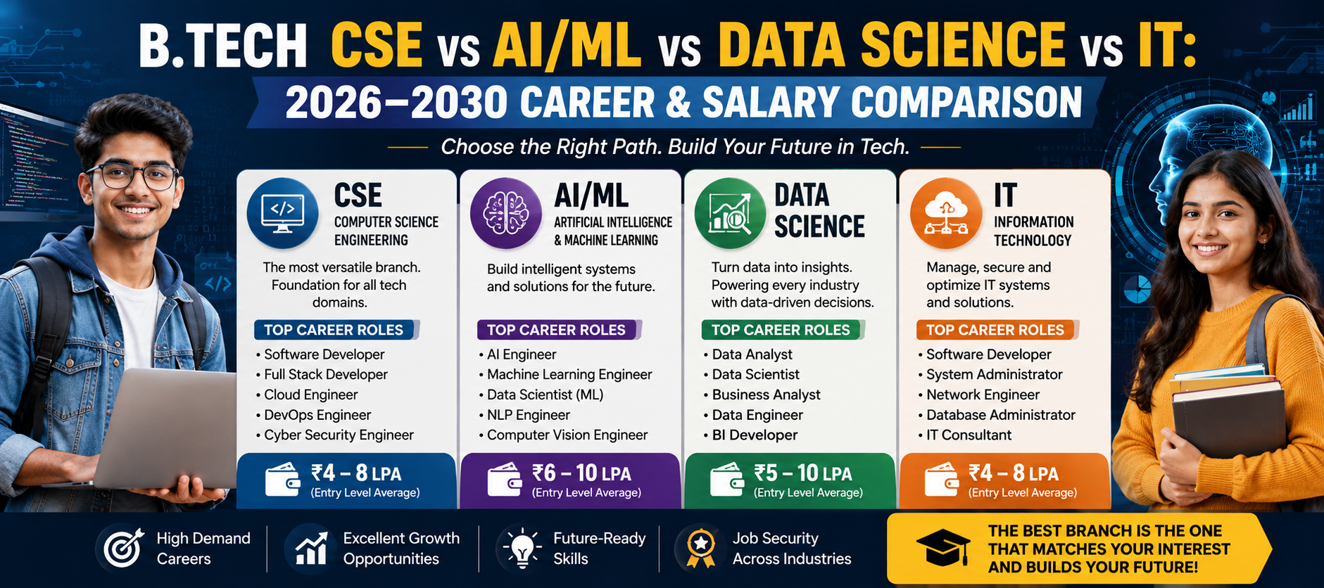 B.Tech CSE vs AI/ML vs Data Science vs IT: 2026–2030 Career & Salary Comparison